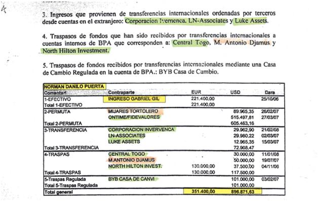 Parte de la documentación suscrita por auditores contratados por la Banca Privada de Andorra (BPA) que muestra los ingresos y transferencias de montos en dólares y euros a la cuenta del exjefe de la División Antidrogas de la Policía Científica de Venezuela, Norman Danilo Puerta Valera.