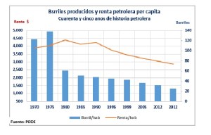 Barriles producidos y renta per capita