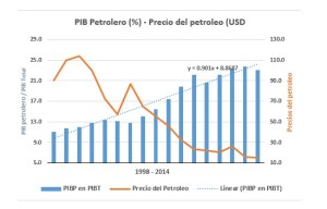 PIB petrolero vs Precio del Petroleo