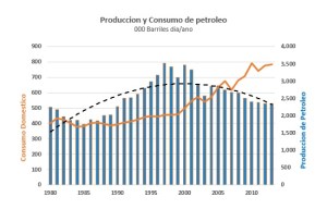 Produccion y consumo de petroleo