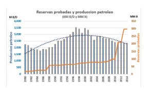 Reservas Probadas y produccion de petroleo