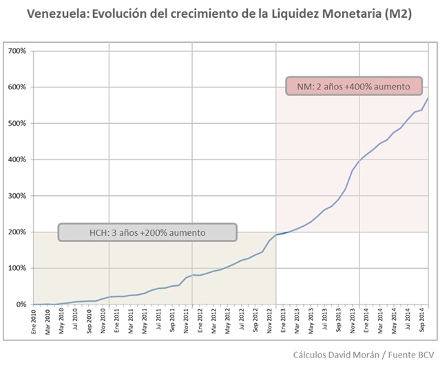 Vzla Evolucion variación LM 2010 2014