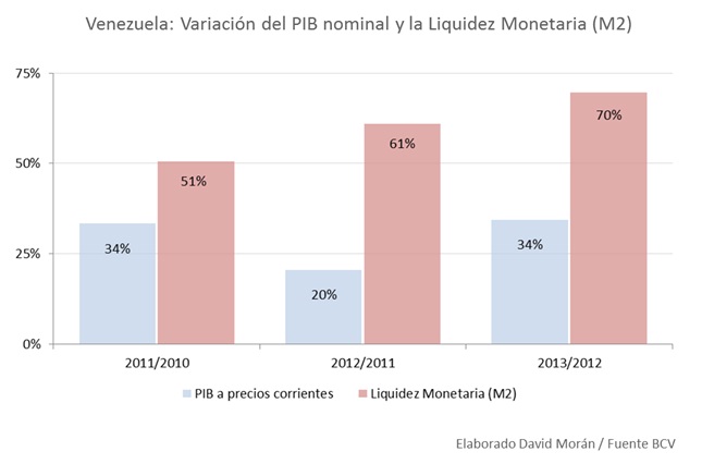 Vzla Variacion PIB Nominal y M2