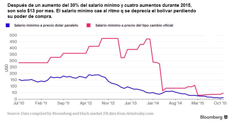 Vzla SalarioMinimoSEP2015