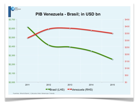 PIB Veneuzela y Brasil