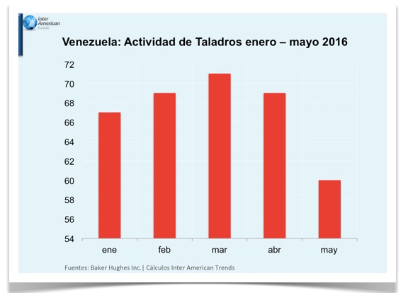 Grafico 1 Actividad de Taladros