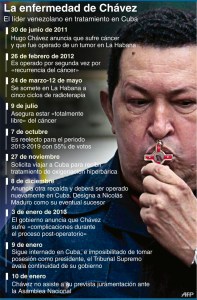 La evolución del cáncer de Chávez hasta el 10-E