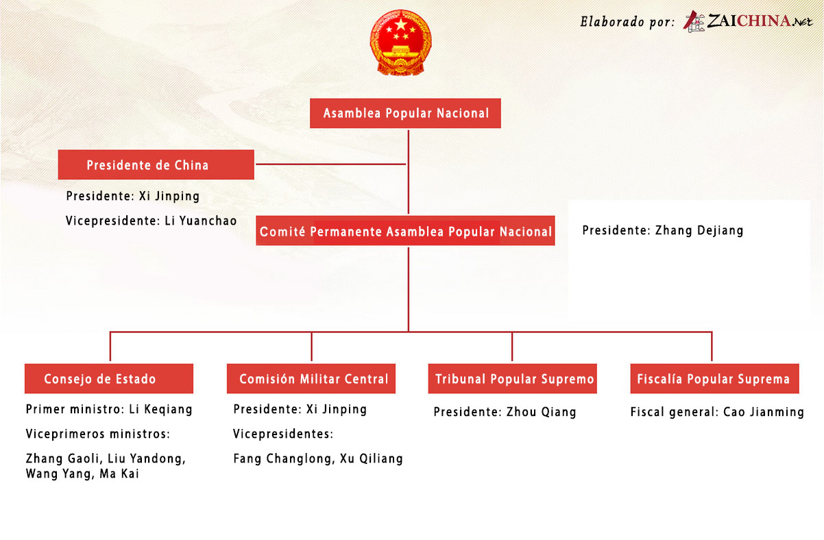 El nuevo gobierno chino