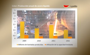 Sidor continúa bajando su producción y aumentado sus pérdidas (gráfico)