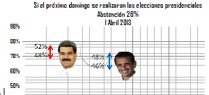 Arranca la campaña con Maduro en picada (Encuesta Hercon)