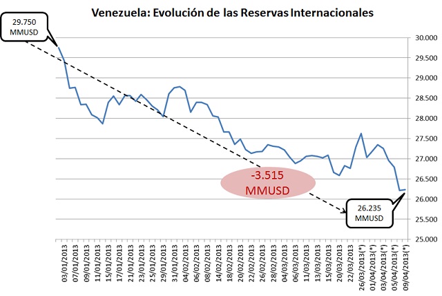 Venezuela: Continúa la caída de las Reservas Internacionales