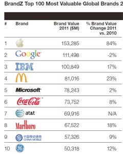 Estas son las marcas más valiosas del mundo