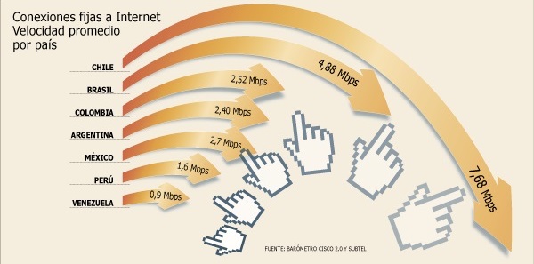 Velocidad de conexión a Internet en Venezuela da pena (cuadro comparativo)