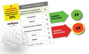 El 59% de los caraqueños califica negativamente la gestión de Maduro (Encuesta)