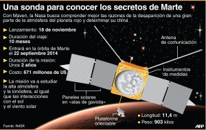 La Nasa envía sonda para investigar pérdida de atmósfera en Marte