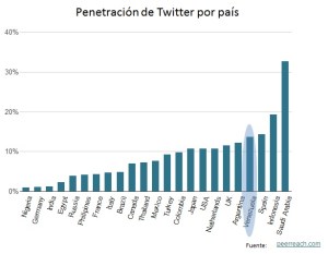Venezuela es el 4to país con más penetración de Twitter