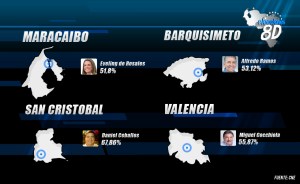 Valencia, Barquisimeto, Maracaibo, Mérida y San Cristóbal apuestan por la Unidad