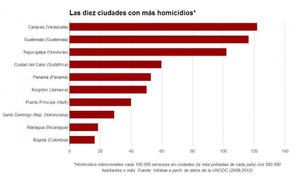 Caracas homicidios