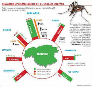 Casos de dengue han repuntado 148,2% en Bolívar en lo que va de año