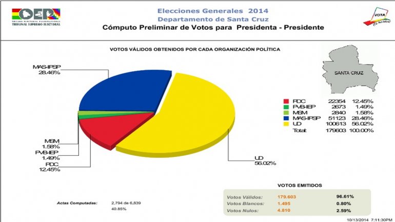 Evo ya festejó, pero los resultados parciales marcan que habría segunda vuelta en Bolivia