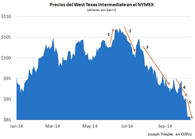 Los cinco hitos recientes en la caída de precios del petróleo (Gráfico)
