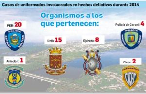 Al menos 50 uniformados están implicados en delitos en Bolívar
