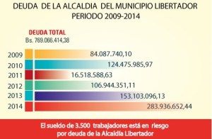 Raúl Prieto: Libertador debe a la Alcaldía Metropolitana 800 millones de bolívares