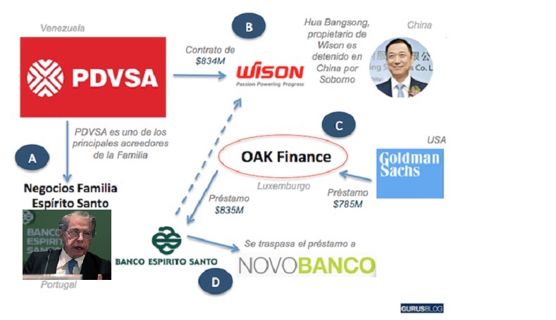 La sospechosa ingeniería financiera entre Pdvsa, Goldman Sachs, los chinos y el Banco Espírito Santo