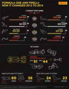 Una revolución en la tecnología: Cómo cambió la Fórmula Uno y Pirelli de 2013 a 2014