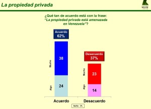 62% de los venezolanos afirma que la propiedad privada está amenazada (encuesta Keller)
