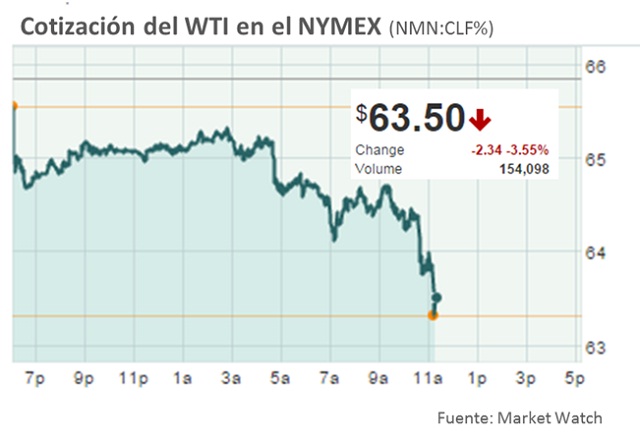 Continúa la caída: El petróleo de Texas perforó el piso de los US$ 64 por barril