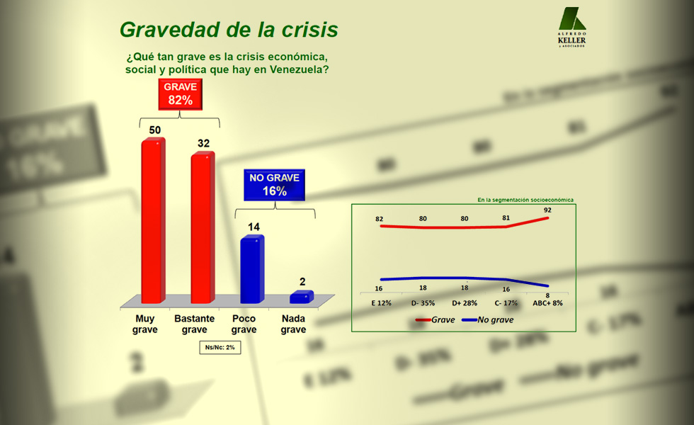 Para el 82% la crisis socio económica venezolana es grave (encuesta Keller)