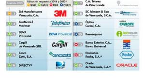 Estas son las mejores empresas para trabajar en Venezuela