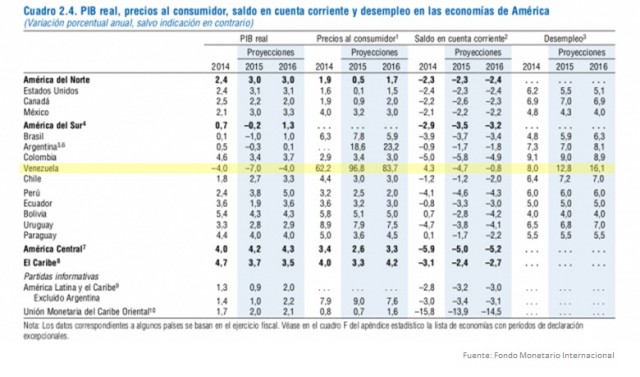 FMI Proyecciones AL 2015