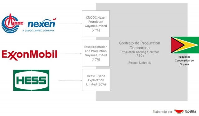 Esquema del contrato de producción compartida en el Bloque Stabroek 