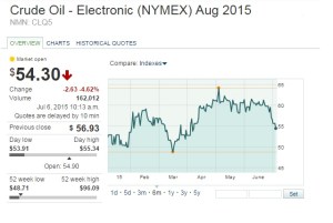 Tras el referendo griego, el petróleo cae de precio