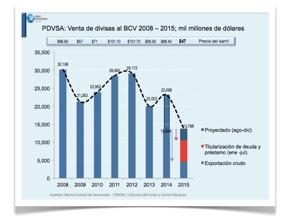 PDVSA venta de dolares al BCV 2008-15