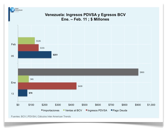 Grafica 2 Egresos BCV e Ingresos PDVSA