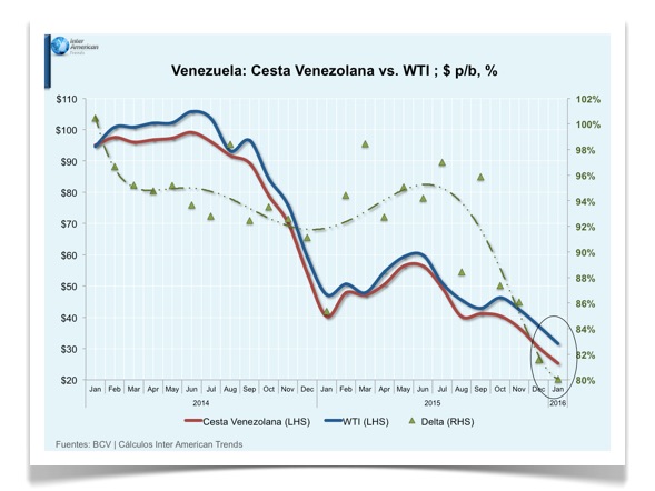 Grafico 1 WTI vs Cesta Venezolana