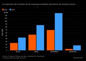 La deuda de las estatales petroleras Petrobras, Pemex, Pdvsa y Ecopetrol suma 275 mil millones de dólares