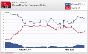 Encuestas Trump vs. Clinton (actualizadas)