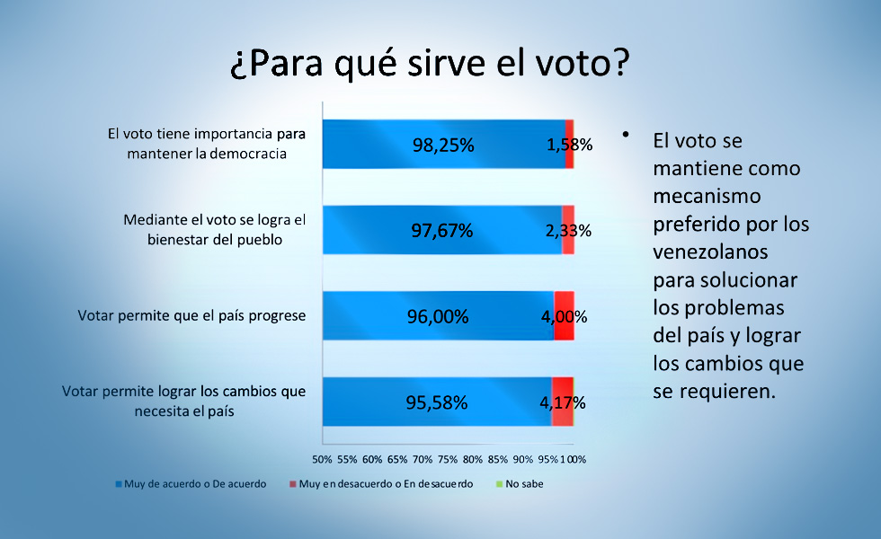 El 98,5% cree que el voto tiene importancia para mantener la democracia (Encuesta UCAB)