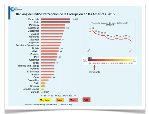 Grafico 2 Ranking Indice Corrupcion