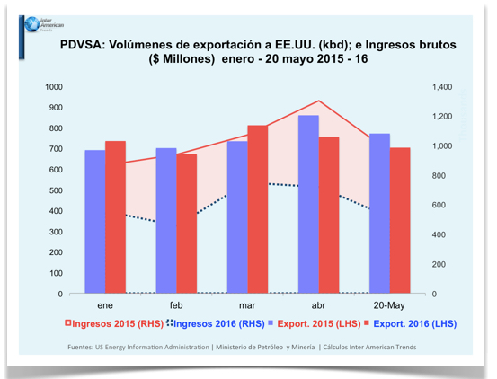Grafica 3 Volumenes de exportacion PDVSA USA