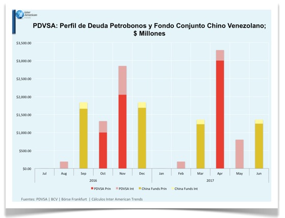 Grafico 2 Perfil de deuda PDVSA