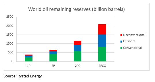 Reservas mundiales de petróleo en 2016 expresadas en mil millones de barriles
