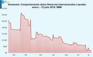 Reservas Internacionales Líquidas continuaron en caída libre en la 1ra. quincena de Julio