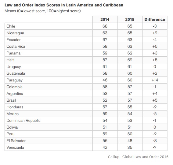 A nivel regional, Venezuela y El Salvador son los países con la peor evaluación de sus ciudadanos en la encuesta Gallup Global Ley y Orden 