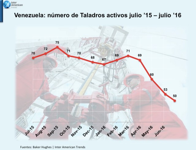 Numero de taladros Venezuela
