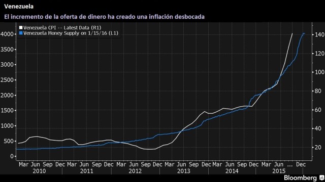 La liquidez monetaria (línea azul medida eje izq) alcanzó los 4 billones de bolívares a fines de 2015, mientras que la inflación anualizada (línea blanca, medida eje der) alcanzó el 140% en septiembre